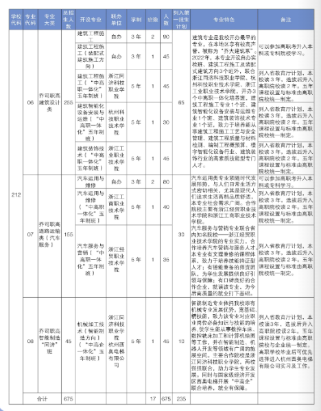 2022年杭州市乔司职业高级中学招生简章